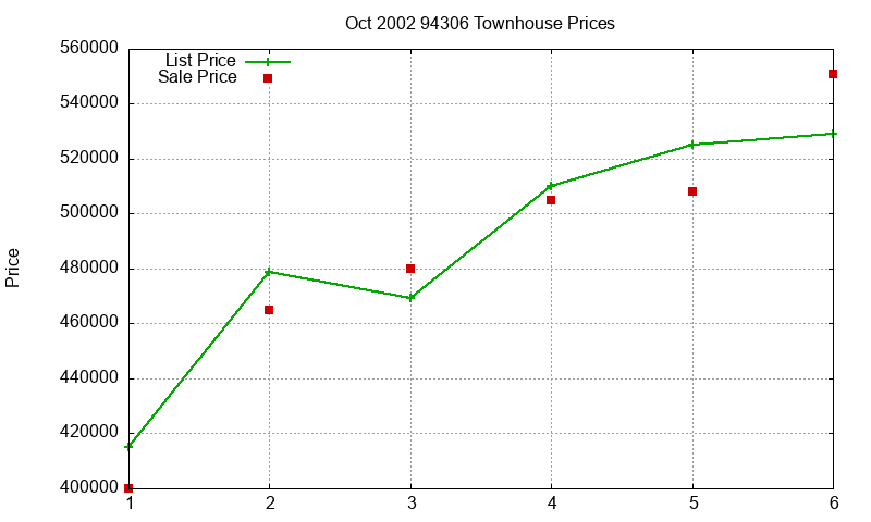 94306 Townhouses Just Sold 2002-10