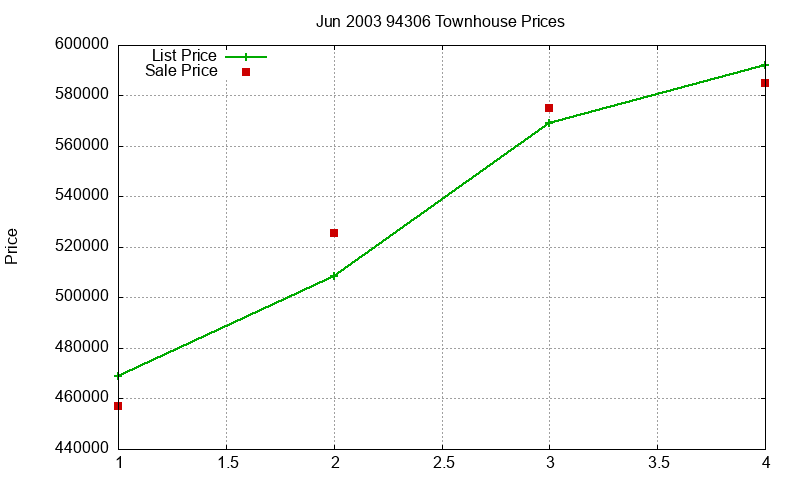 94306 Townhouses Just Sold 2003-06