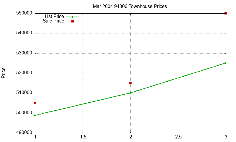 94306 Townhouses Just Sold 2004-03