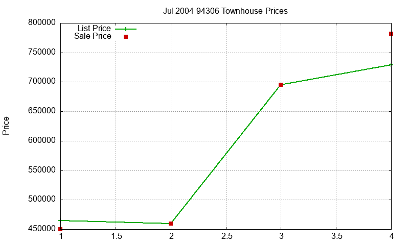 94306 Townhouses Just Sold 2004-07