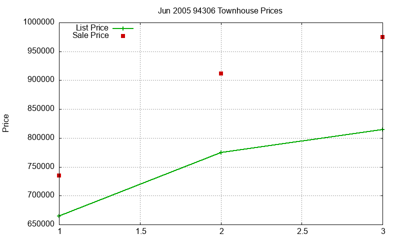 94306 Townhouses Just Sold 2005-06