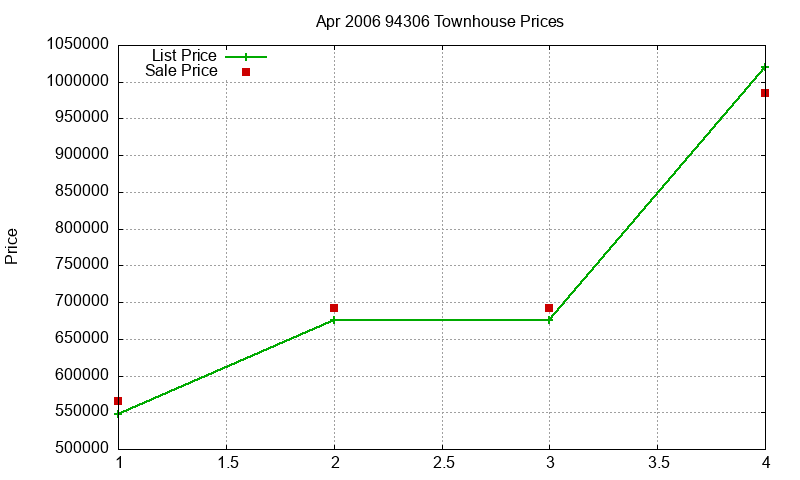 94306 Townhouses Just Sold 2006-04