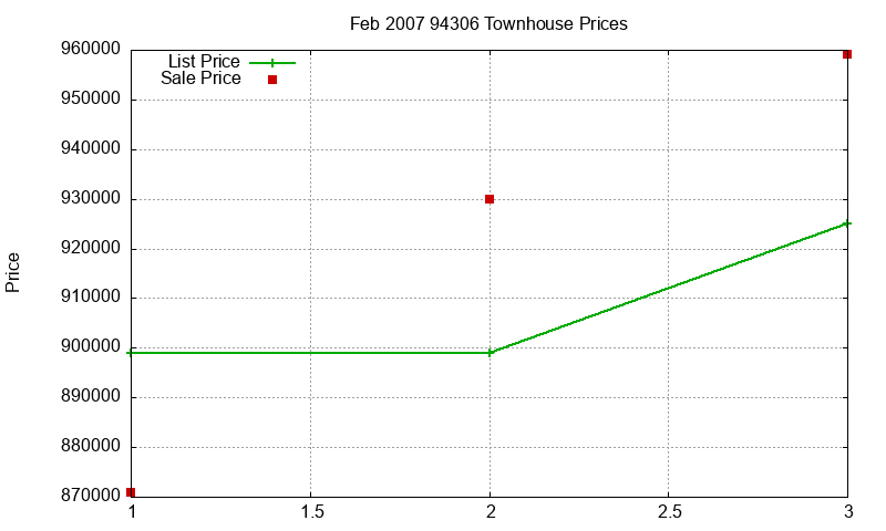 94306 Townhouses Just Sold 2007-02