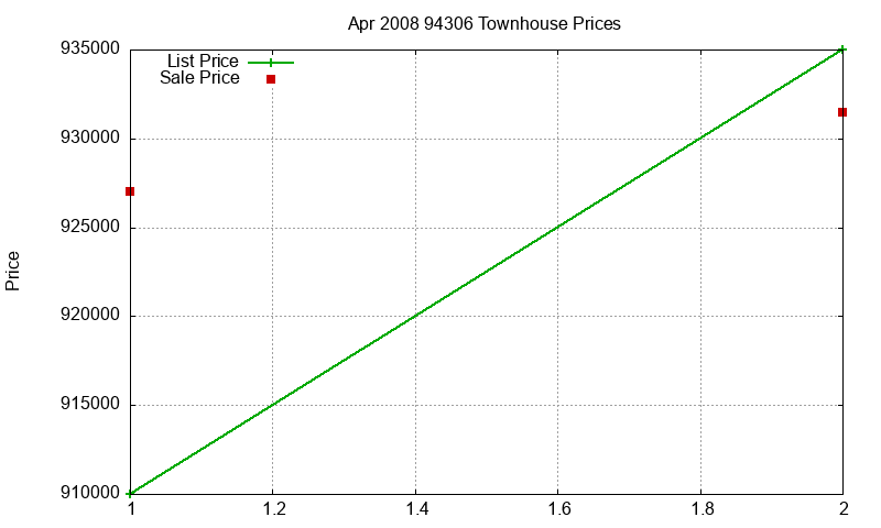 94306 Townhouses Just Sold 2008-04