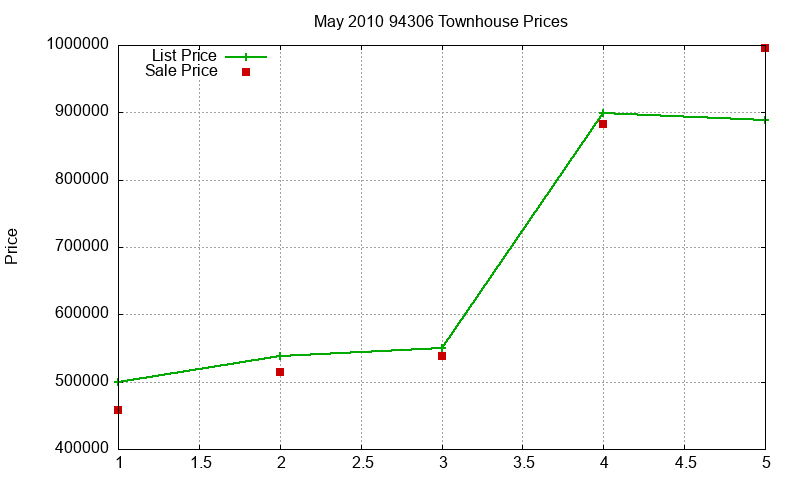 94306 Townhouses Just Sold 2010-05