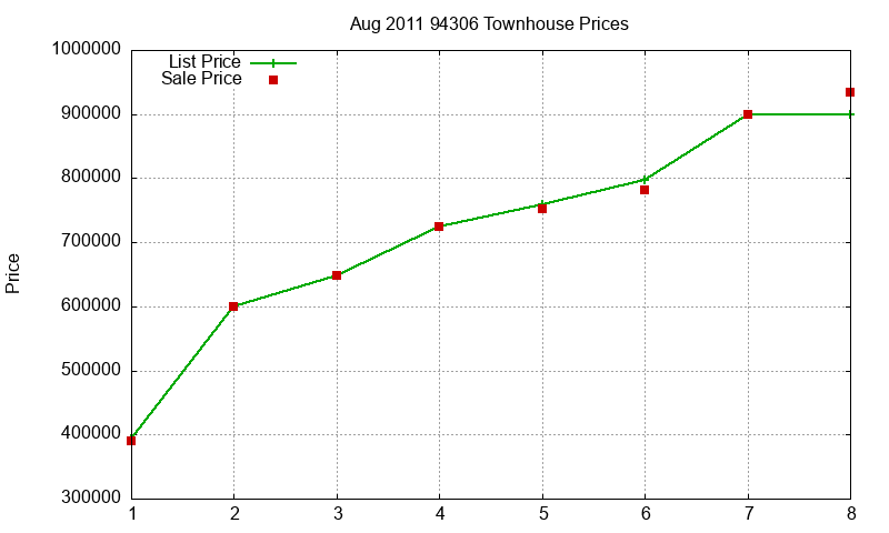 94306 Townhouses Just Sold 2011-08