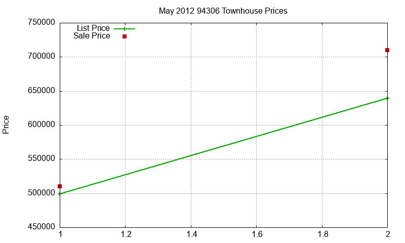 94306 Townhouses Just Sold 2012-05