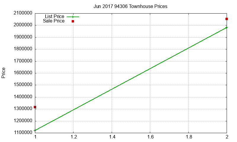 94306 Townhouses Just Sold 2017-06