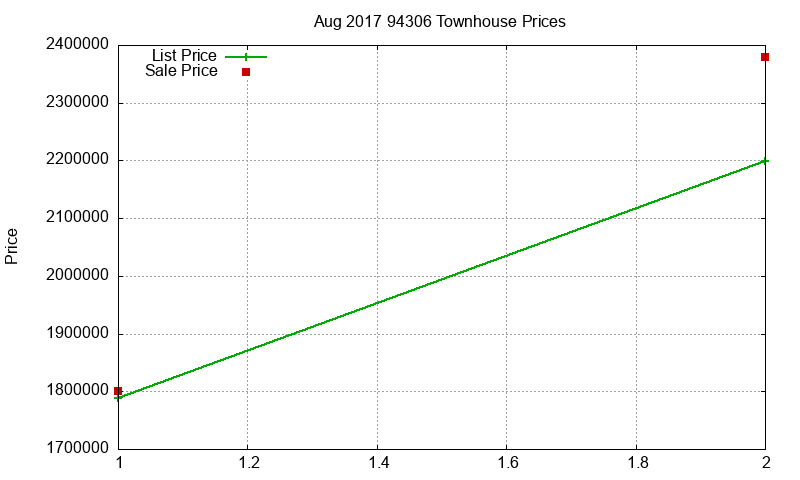 94306 Townhouses Just Sold 2017-08