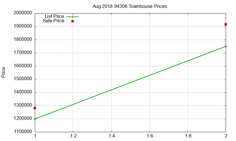 94306 Townhouses Just Sold 2018-08