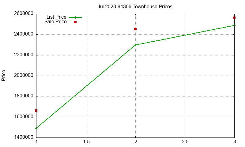 94306 Townhouses Just Sold 2023-07