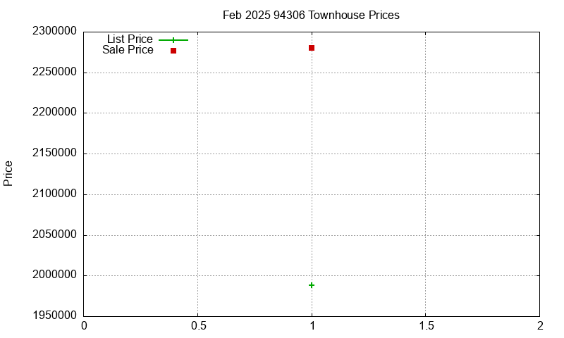 94306 Townhouses Just Sold 2025-02