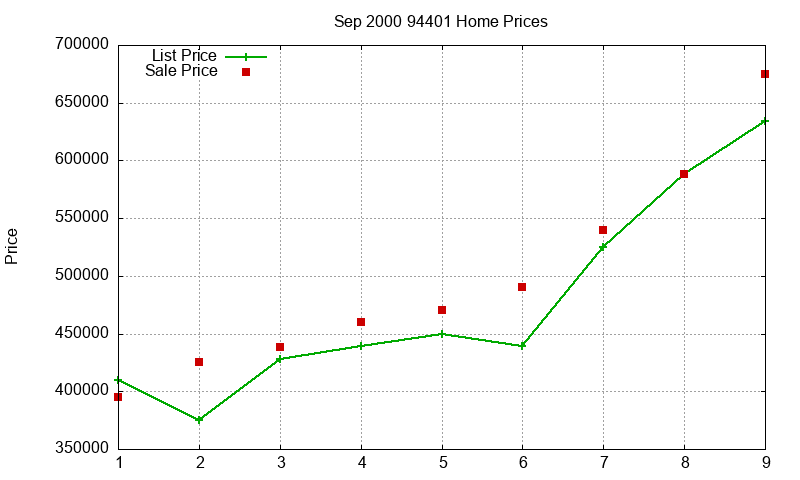 94401 Homes Just Sold 2000-09