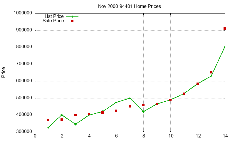 94401 Homes Just Sold 2000-11