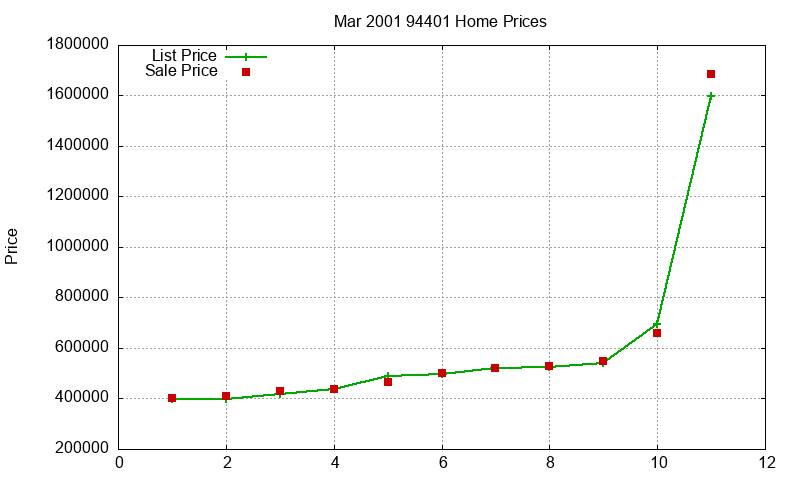 94401 Homes Just Sold 2001-03 94401 Homes Just Sold 2001-03