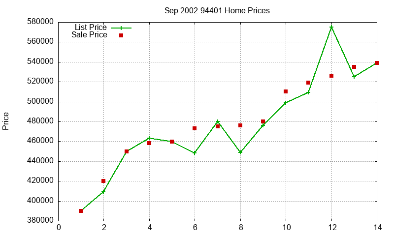94401 Homes Just Sold 2002-09 94401 Homes Just Sold 2002-09