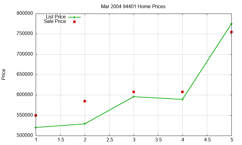 94401 Homes Just Sold 2004-03 94401 Homes Just Sold 2004-03