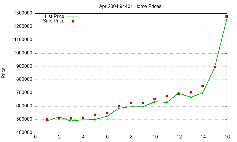 94401 Homes Just Sold 2004-04