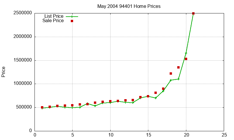 94401 Homes Just Sold 2004-05