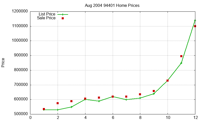 94401 Homes Just Sold 2004-08
