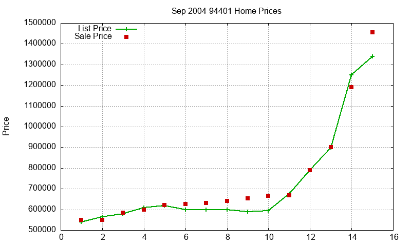 94401 Homes Just Sold 2004-09 94401 Homes Just Sold 2004-09