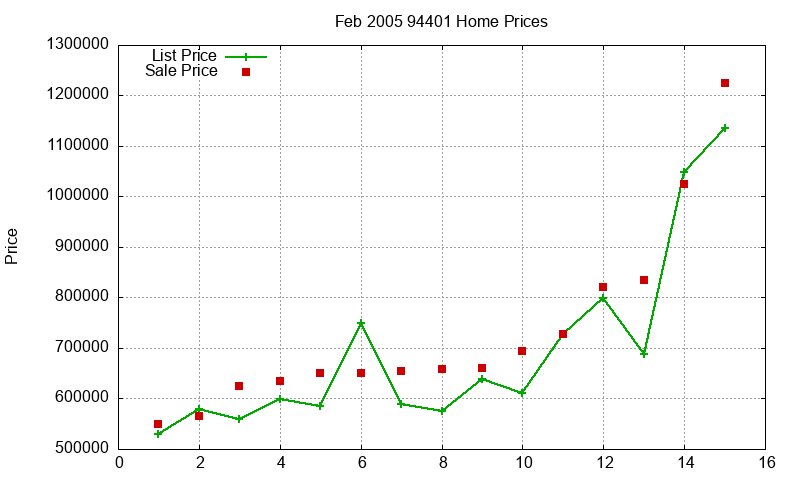 94401 Homes Just Sold 2005-02
