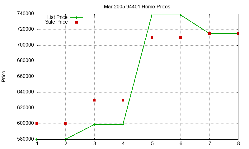 94401 Homes Just Sold 2005-03 94401 Homes Just Sold 2005-03