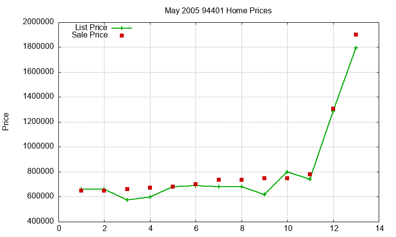 94401 Homes Just Sold 2005-05 94401 Homes Just Sold 2005-05