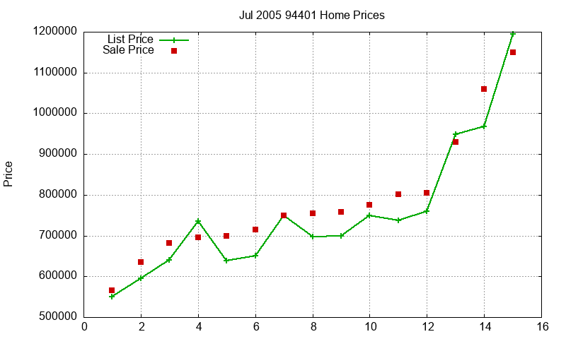 94401 Homes Just Sold 2005-07 94401 Homes Just Sold 2005-07