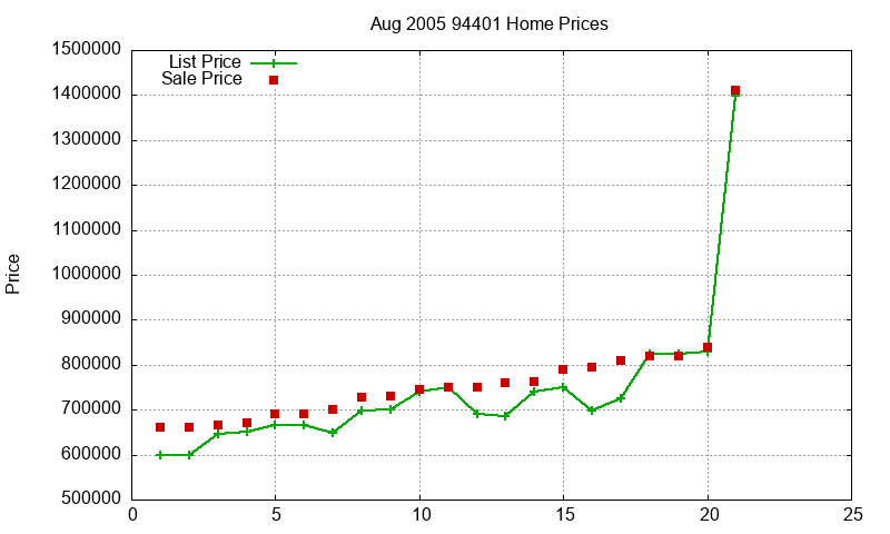 94401 Homes Just Sold 2005-08 94401 Homes Just Sold 2005-08