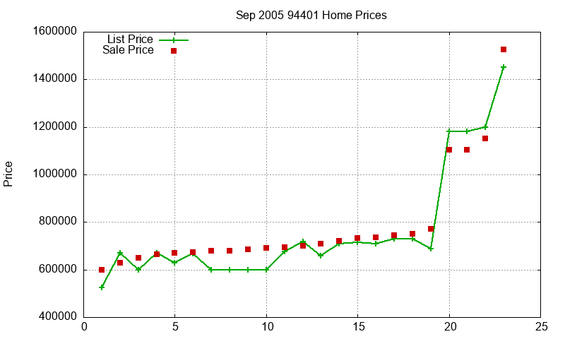 94401 Homes Just Sold 2005-09