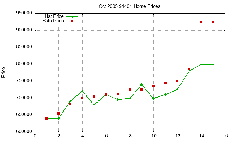 94401 Homes Just Sold 2005-10 94401 Homes Just Sold 2005-10