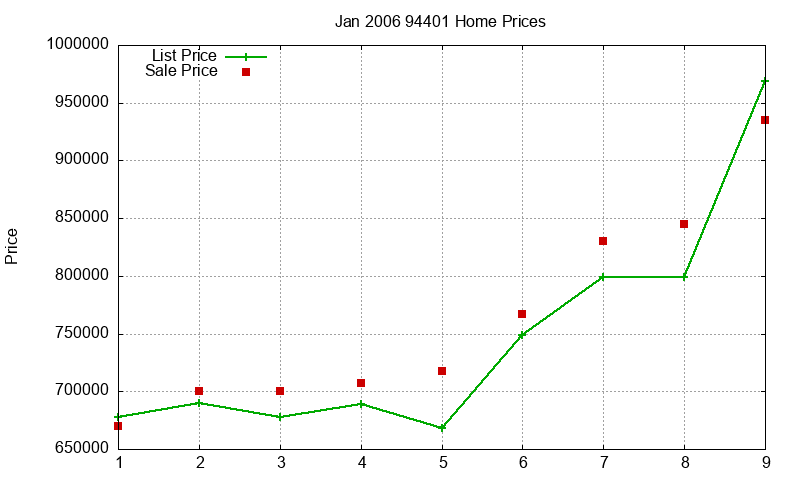 94401 Homes Just Sold 2006-01 94401 Homes Just Sold 2006-01