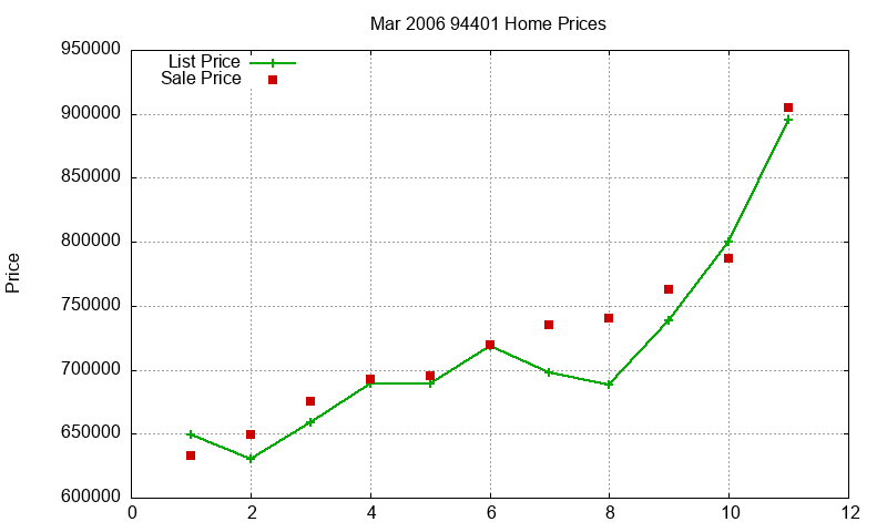 94401 Homes Just Sold 2006-03