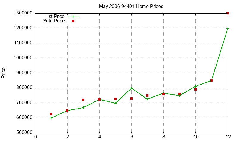 94401 Homes Just Sold 2006-05