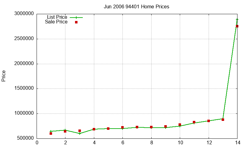 94401 Homes Just Sold 2006-06 94401 Homes Just Sold 2006-06