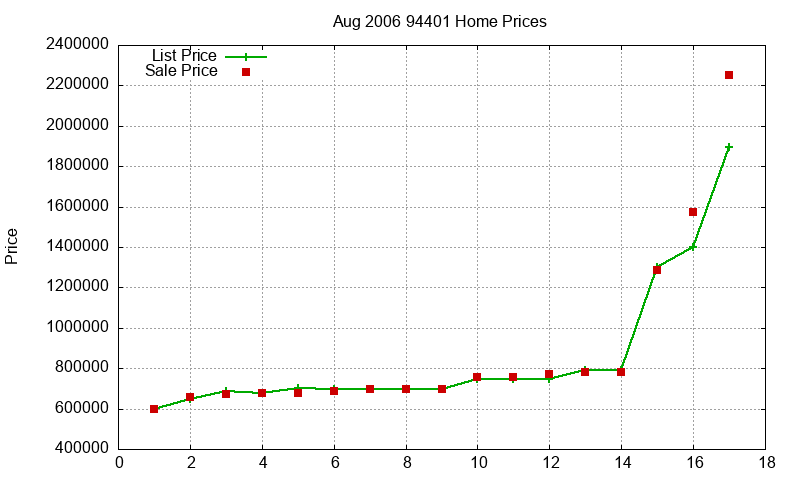 94401 Homes Just Sold 2006-08 94401 Homes Just Sold 2006-08