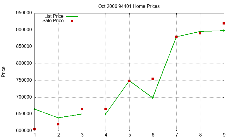 94401 Homes Just Sold 2006-10