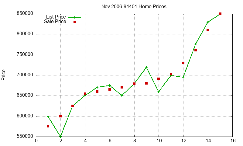 94401 Homes Just Sold 2006-11