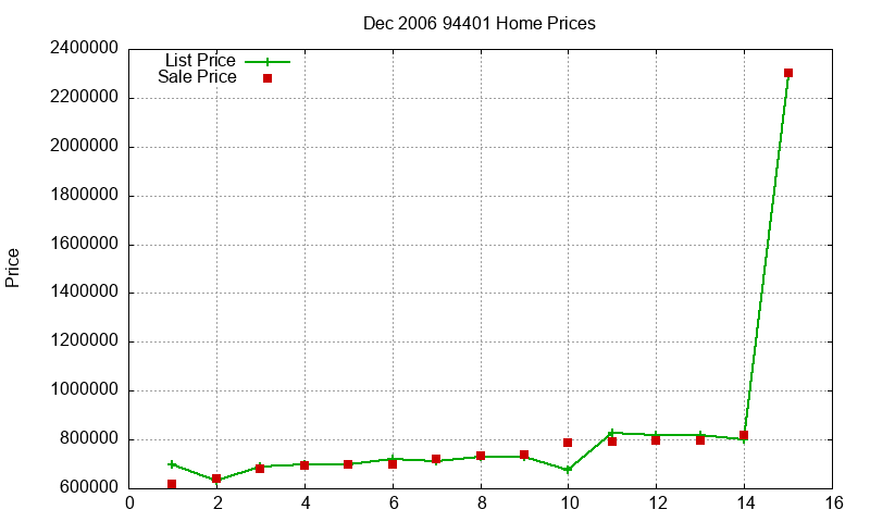 94401 Homes Just Sold 2006-12