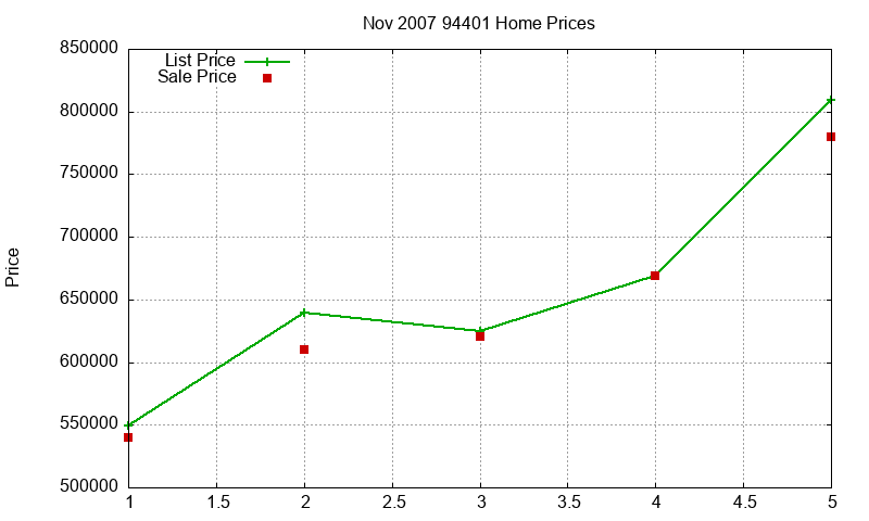 94401 Homes Just Sold 2007-11