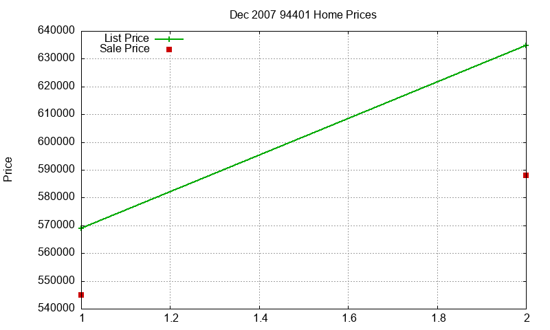 94401 Homes Just Sold 2007-12 94401 Homes Just Sold 2007-12