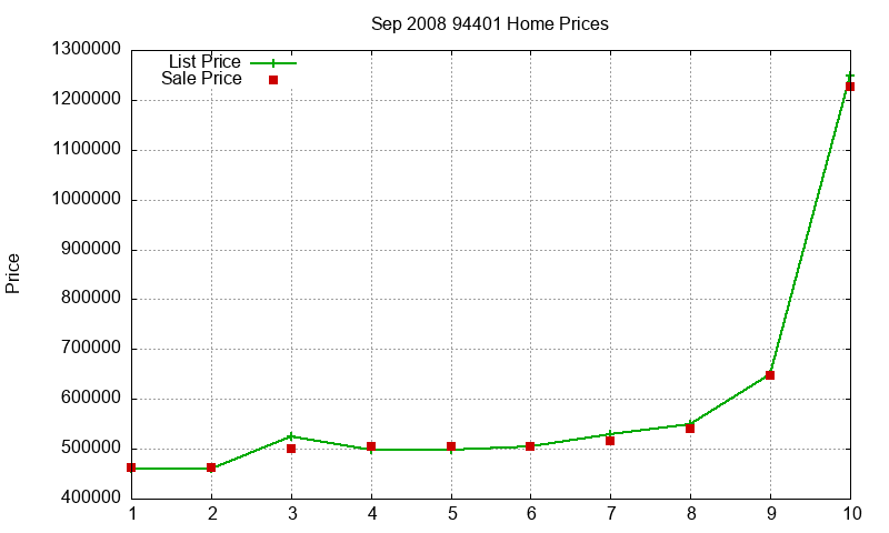 94401 Homes Just Sold 2008-09