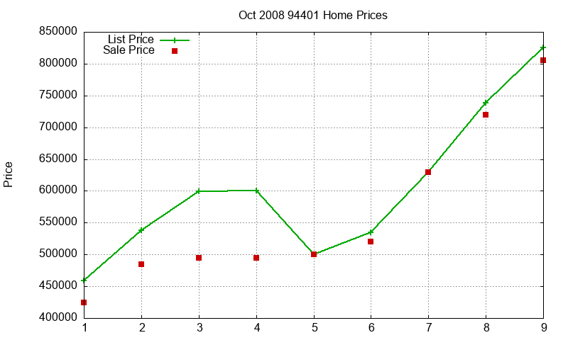 94401 Homes Just Sold 2008-10