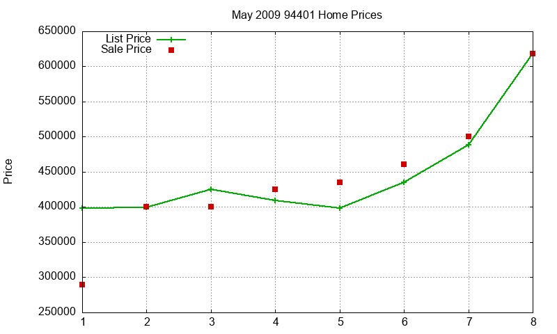 94401 Homes Just Sold 2009-05