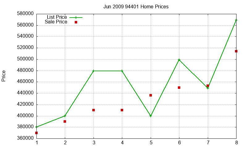 94401 Homes Just Sold 2009-06 94401 Homes Just Sold 2009-06
