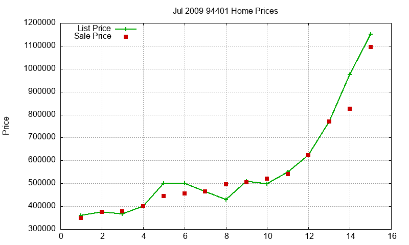 94401 Homes Just Sold 2009-07 94401 Homes Just Sold 2009-07