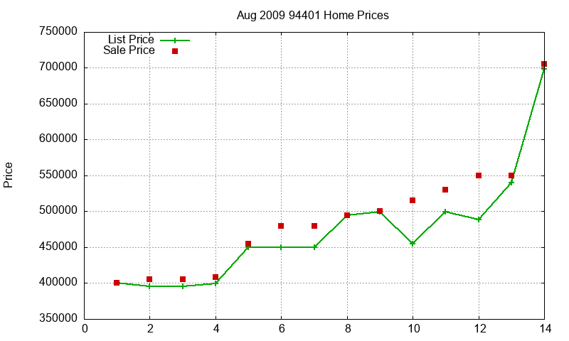 94401 Homes Just Sold 2009-08 94401 Homes Just Sold 2009-08