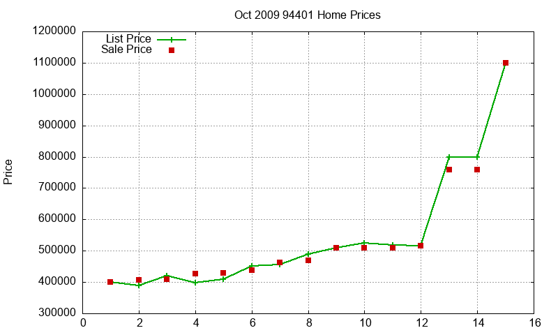 94401 Homes Just Sold 2009-10