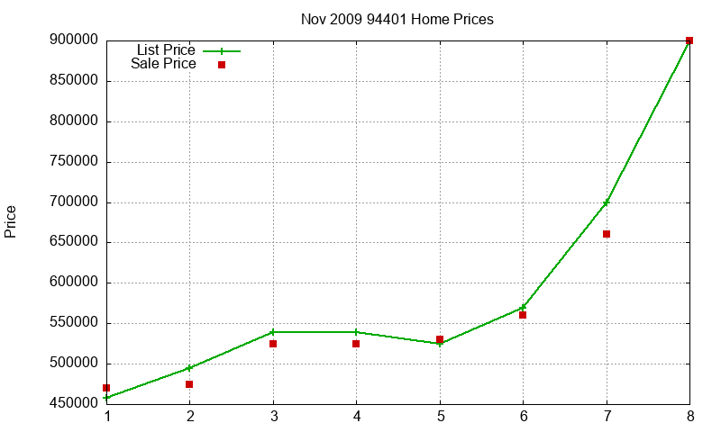 94401 Homes Just Sold 2009-11